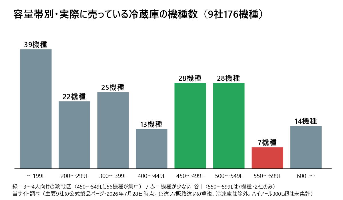 容量帯別に実在する冷蔵庫の機種数を示す棒グラフ。450〜499Lと500〜549Lが各28機種で最多、550〜599Lは7機種と極端に少ない