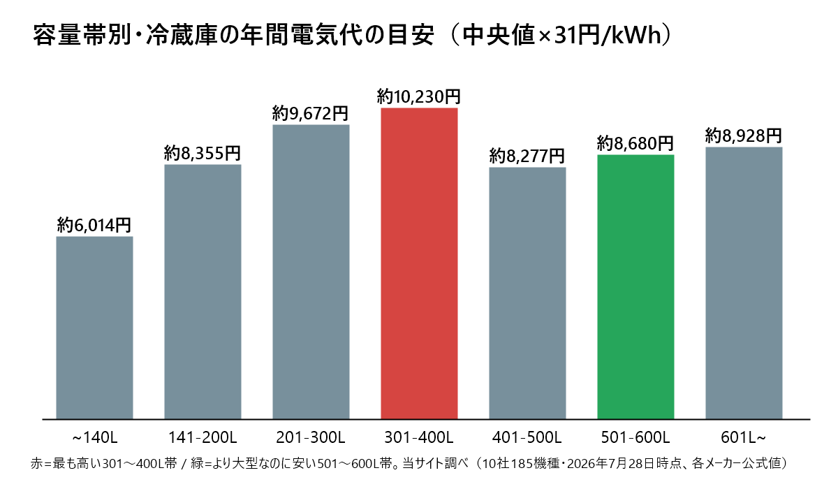 容量帯別の冷蔵庫の年間電気代の目安(中央値)を示す棒グラフ。301〜400L帯が約10,230円で最も高く、501〜600L帯は約8,680円と大型の方が安い