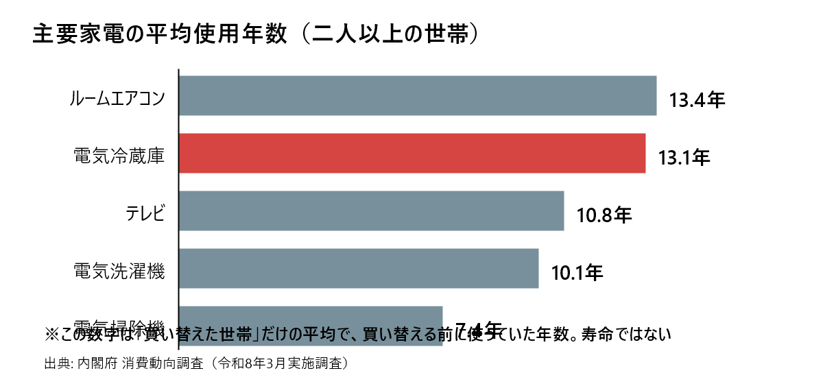 主要家電の平均使用年数。エアコン13.4年、冷蔵庫13.1年、テレビ10.8年、洗濯機10.1年、掃除機7.4年（内閣府 消費動向調査 令和8年3月実施調査）