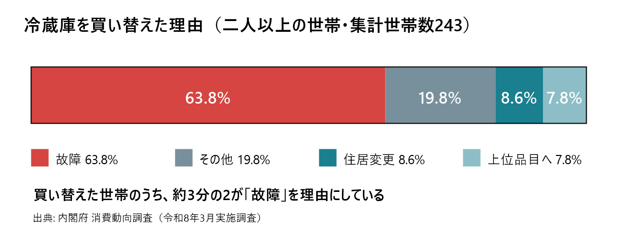 冷蔵庫の買替え理由の内訳。故障が63.8%で最も多く、その他19.8%、住居変更8.6%、上位品目へ7.8%（内閣府 消費動向調査 令和8年3月実施調査）