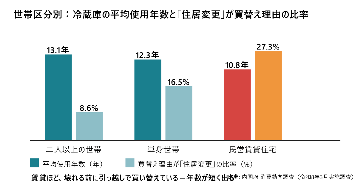 世帯区分別の冷蔵庫の平均使用年数と住居変更が買替え理由の比率。二人以上13.1年・8.6%、単身12.3年・16.5%、民営賃貸10.8年・27.3%（内閣府 消費動向調査 令和8年3月実施調査）