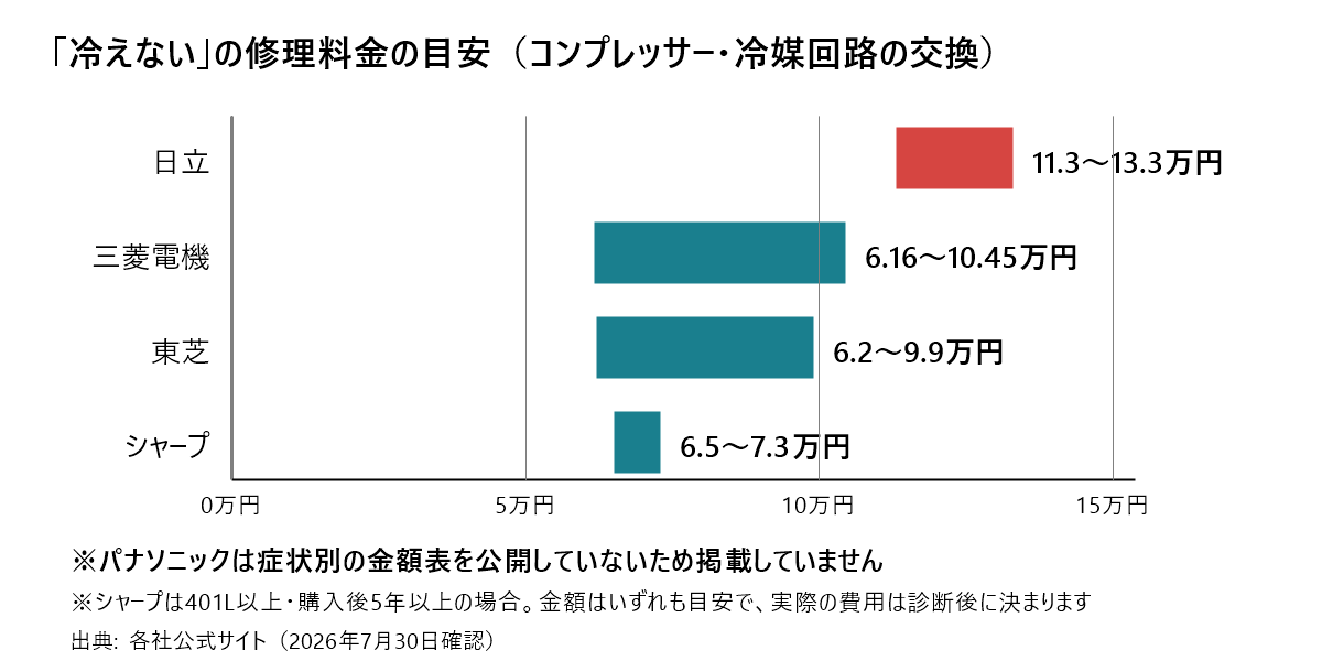 冷えない場合のコンプレッサー・冷媒回路交換の修理料金目安。日立11.3〜13.3万円、三菱電機6.16〜10.45万円、東芝6.2〜9.9万円、シャープ6.5〜7.3万円。パナソニックは金額表を非公開（各社公式・2026年7月30日確認）