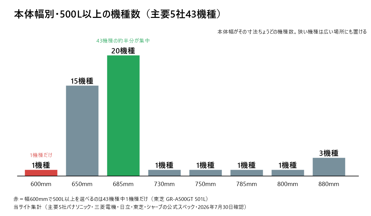 本体幅別に見た500L以上の冷蔵庫の機種数。幅600mmは1機種、650mmは15機種、685mmは20機種、730mm・750mm・785mm・800mmは各1機種、880mmは3機種。主要5社43機種を当サイトが集計(2026年7月30日確認)