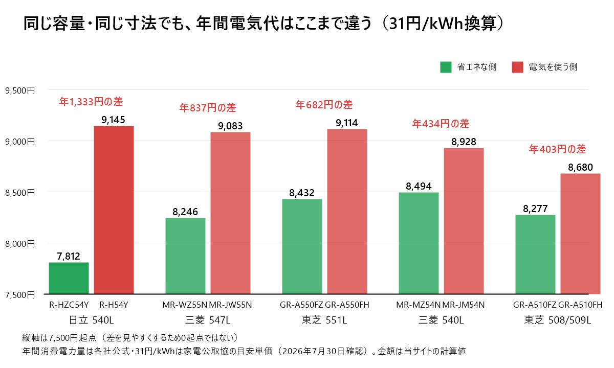 同じ容量・同じ寸法の冷蔵庫5ペアの年間電気代の比較。日立540Lは7,812円と9,145円で差1,333円、三菱547Lは8,246円と9,083円で差837円、東芝551Lは8,432円と9,114円で差682円、三菱540Lは8,494円と8,928円で差434円、東芝508Lと509Lは8,277円と8,680円で差403円(各社公式の年間消費電力量を31円/kWhで換算・2026年7月30日確認)