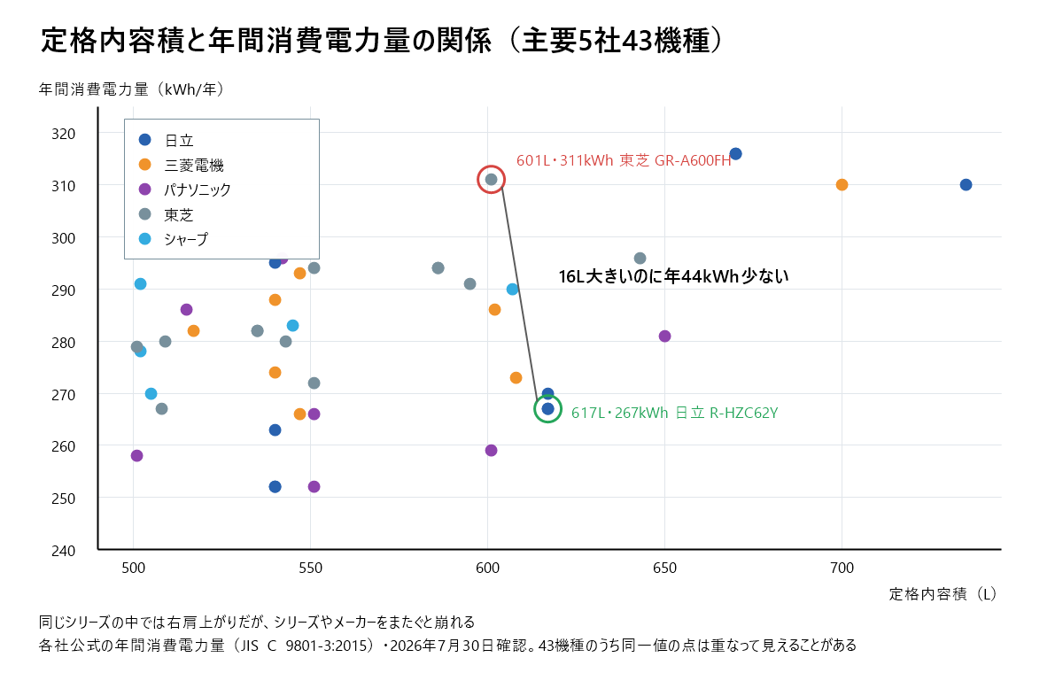 定格内容積と年間消費電力量の散布図。主要5社43機種をプロットしたもの。601Lの東芝GR-A600FHは311kWh、617Lの日立R-HZC62Yは267kWhで、16L大きいほうが44kWh少ない。同じシリーズ内では容量が大きいほど消費電力量も大きいが、シリーズをまたぐとこの関係は崩れる(各社公式・2026年7月30日確認)