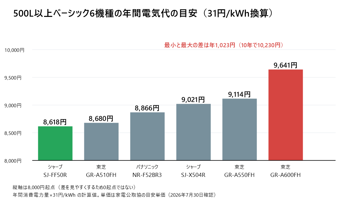 500L以上のベーシック6機種の年間電気代の目安を比べた棒グラフ。最も安いシャープSJ-FF50Rが8,618円、最も高い東芝GR-A600FHが9,641円で、差は年1,023円。31円/kWh換算の計算値。