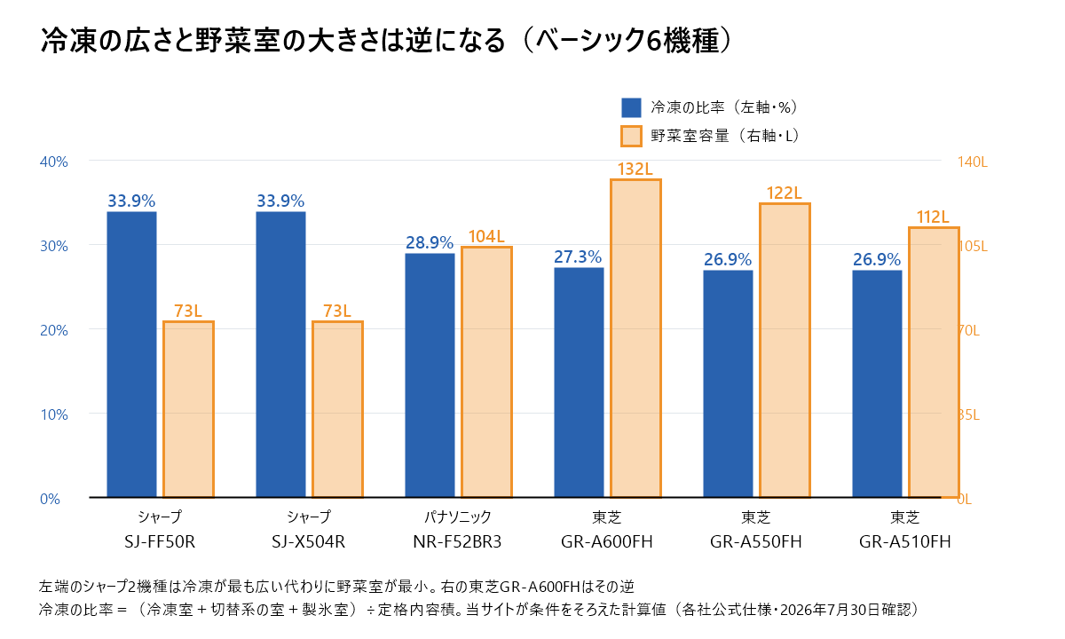 500L以上のベーシック6機種で、容積に対する冷凍の比率と野菜室容量を並べた棒グラフ。冷凍の比率が最も高いシャープSJ-FF50RとSJ-X504Rは33.9パーセントだが野菜室は73Lで最小、野菜室が最大の東芝GR-A600FHは132Lで冷凍の比率は27.3パーセント。