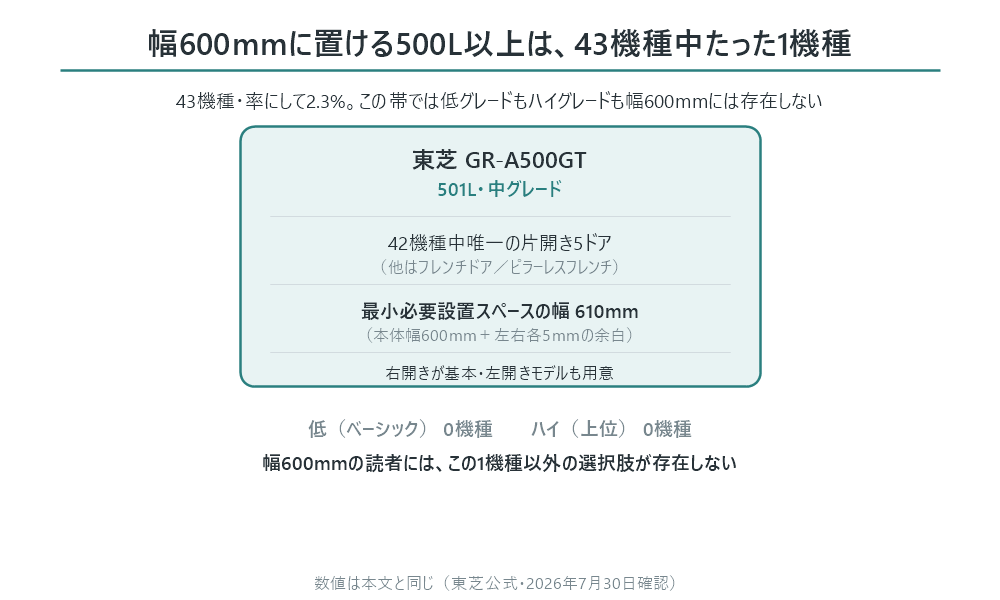 幅600mmに置ける500L以上の冷蔵庫は43機種中1機種（東芝GR-A500GT・501L・中グレード）だけで、低グレードもハイグレードも存在しないことを示す図。42機種中唯一の片開き5ドアで、最小必要設置スペースの幅は610mm
