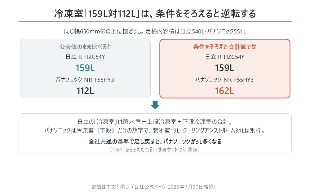 日立R-HZC54Yとパナソニックの冷凍室の逆転を示す図。公表値では日立159L・パナソニック112Lだが、条件をそろえた合計では日立159L・パナソニック162Lとなり順位が逆転する