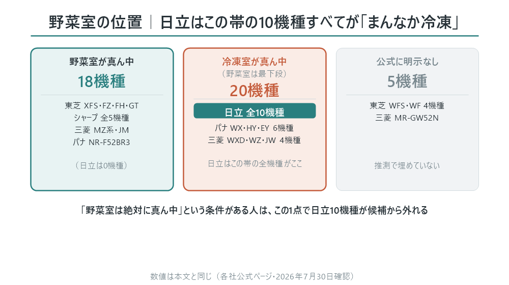 500L以上帯43機種の野菜室レイアウトの内訳図。野菜室が真ん中18機種、冷凍室が真ん中（野菜室最下段）20機種のうち日立が全10機種、公式に明示がない5機種