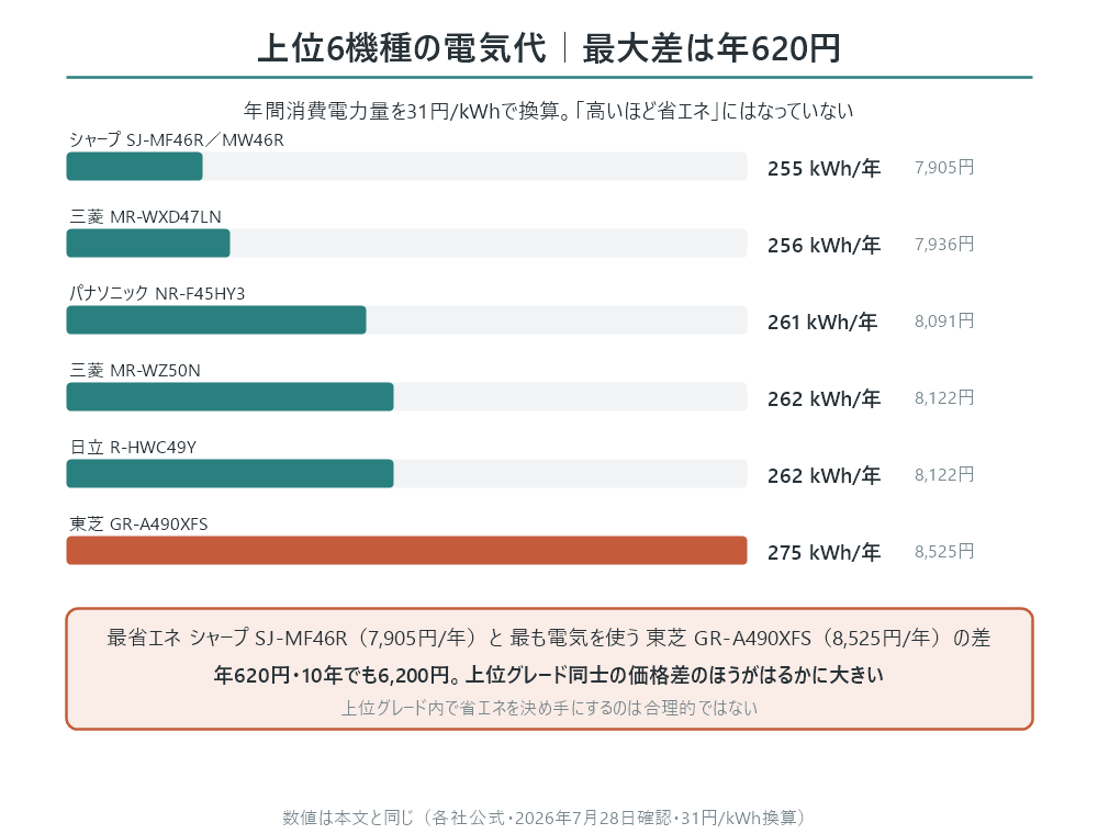 上位6機種の年間電気代の比較図。最省エネのシャープSJ-MF46R（255kWh・7,905円）から最も電気を使う東芝GR-A490XFS（275kWh・8,525円）まで、最大差は年620円