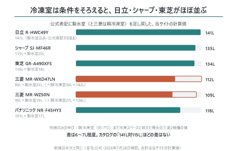 6機種の冷凍室容量を条件をそろえて比較した図。日立141L・シャープ135L・東芝134L・パナソニック118L・三菱MR-WXD47LN112L（瞬冷凍室込み142L）・三菱MR-WZ50N109L（瞬冷凍室込み136L）