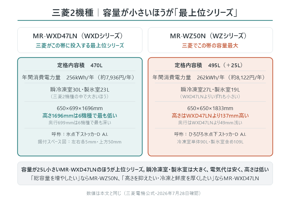 三菱MR-WXD47LNとMR-WZ50Nの比較図。容量が25L小さいMR-WXD47LNのほうが最上位シリーズで、瞬冷凍室・製氷室は大きく、電気代は安く、高さは137mm低い
