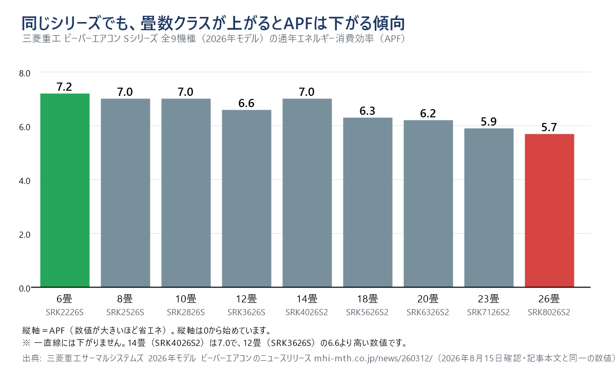 三菱重工ビーバーエアコンSシリーズ全9機種のAPFを畳数クラス順に並べた棒グラフ。6畳のSRK2226Sが7.2で最も高く、26畳のSRK8026S2が5.7で最も低い。ただし14畳のSRK4026S2は7.0で、12畳のSRK3626Sの6.6より高く、一直線には下がっていない