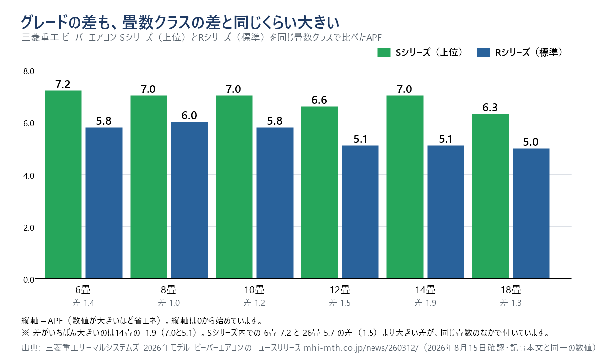 三菱重工ビーバーエアコンのSシリーズとRシリーズを同じ畳数クラスで比べたAPFの棒グラフ。6畳は7.2対5.8で差1.4、8畳は7.0対6.0で差1.0、10畳は7.0対5.8で差1.2、12畳は6.6対5.1で差1.5、14畳は7.0対5.1で差1.9、18畳は6.3対5.0で差1.3。最大の差は14畳の1.9