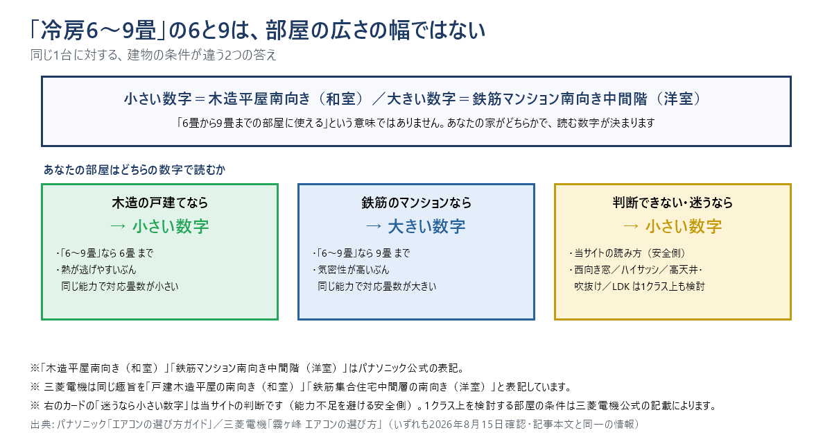 エアコンの畳数表示の読み方を1枚にまとめた結論図。「冷房6〜9畳」の小さい数字は木造平屋南向き(和室)、大きい数字は鉄筋マンション南向き中間階(洋室)を指す。木造の戸建てなら小さい数字、鉄筋のマンションなら大きい数字、判断できないときは安全側として小さい数字で読む