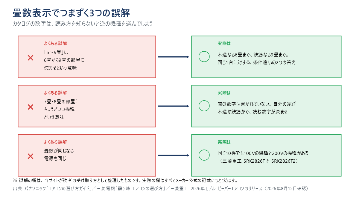 エアコンの畳数表示でつまずく3つの誤解を○×で示した図。「6〜9畳は6畳から9畳の部屋に使えるという意味」は誤りで、実際は木造なら6畳まで・鉄筋なら9畳まで。「7畳・8畳にちょうどいい機種」も誤りで、間の数字は書かれていない。「畳数が同じなら電源も同じ」も誤りで、同じ10畳でも100Vの機種と200Vの機種がある