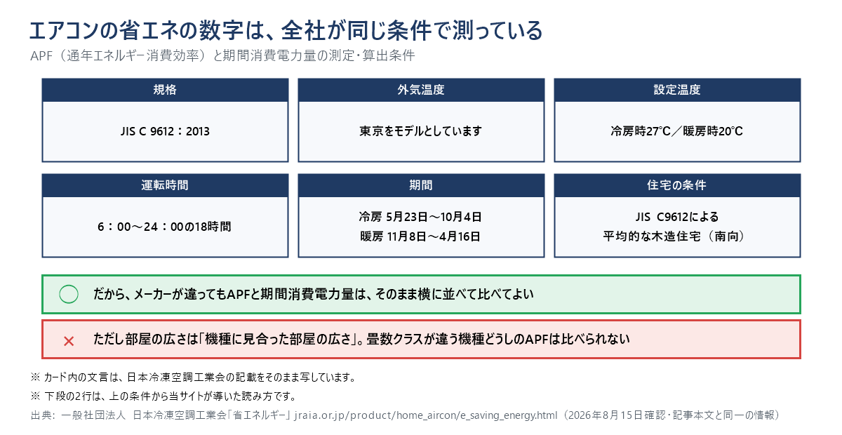 エアコンのAPFと期間消費電力量の測定・算出条件を1枚にまとめた図。規格はJIS C 9612:2013、外気温度は東京をモデル、設定温度は冷房27℃・暖房20℃、運転時間は6時から24時の18時間、冷房期間は5月23日から10月4日・暖房期間は11月8日から4月16日、住宅条件は平均的な木造住宅(南向)。図の下段には当サイトが導いた読み方として、メーカーが違っても数字をそのまま比べてよいこと、ただし部屋の広さは機種に見合った広さのため畳数クラスが違う機種どうしのAPFは比べられないことを示している