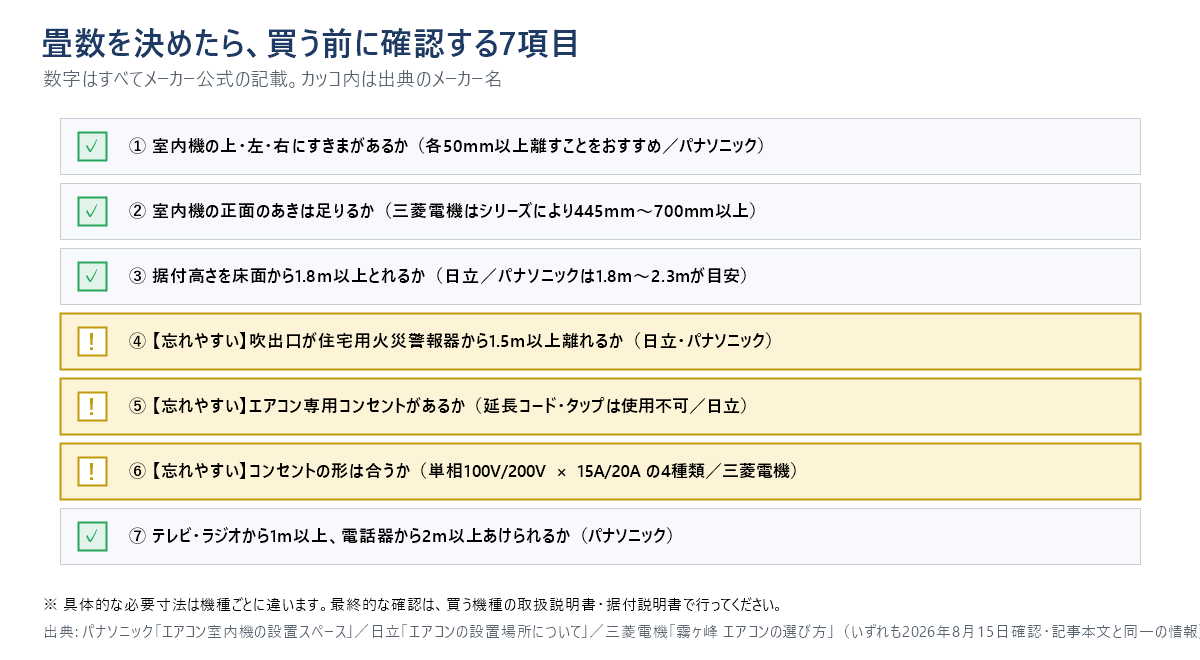 エアコンを買う前に確認する7項目のチェックリスト図。室内機の上・左・右のすきま各50mm以上、正面のあきは三菱電機で445〜700mm以上、据付高さは床から1.8m以上、吹出口は火災警報器から1.5m以上、エアコン専用コンセントの有無、コンセントの形(単相100V/200V×15A/20Aの4種類)、テレビから1m以上・電話器から2m以上