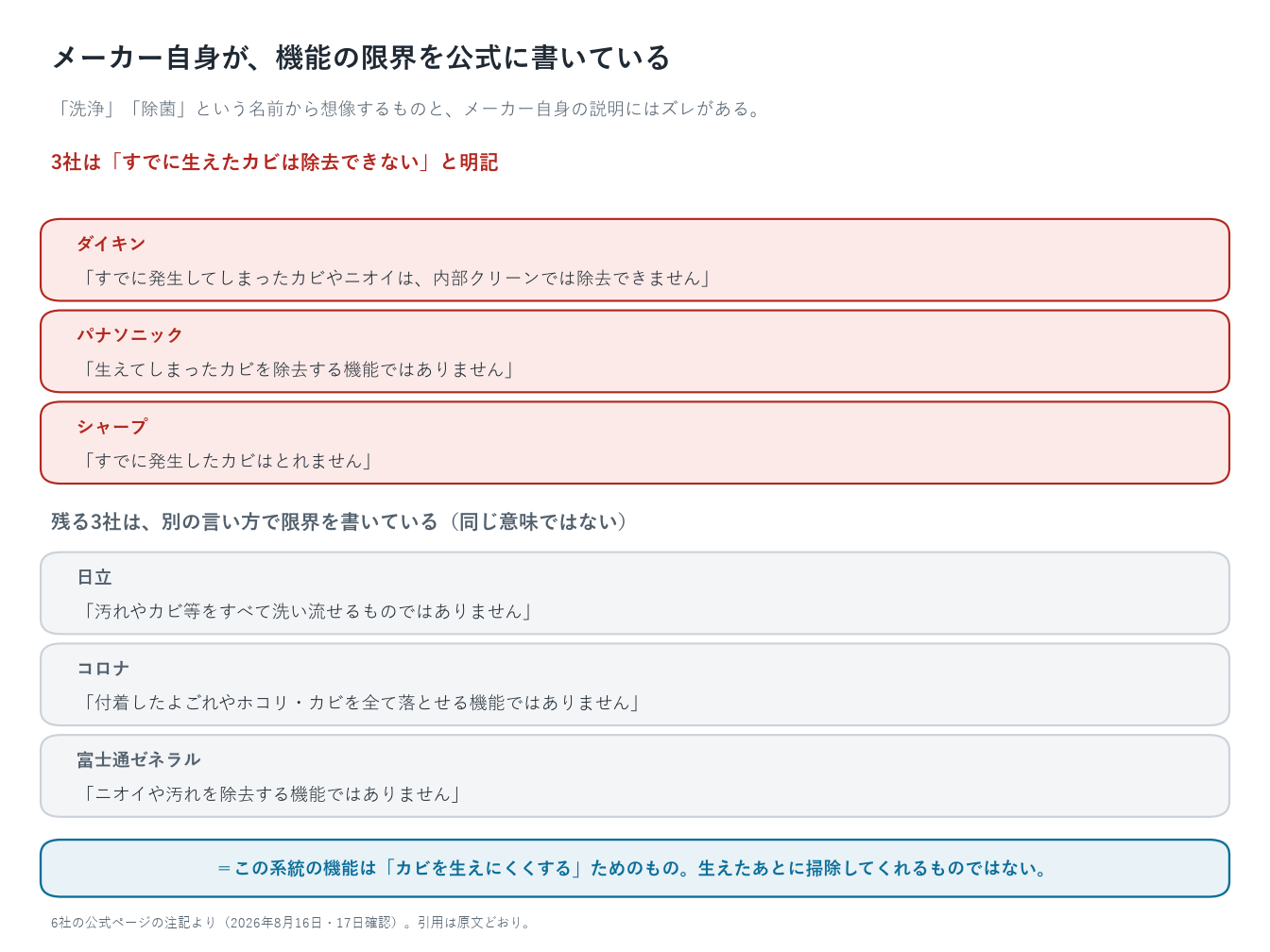 各社が公式に書いている限界を並べた図。すでに生えたカビは除去できないと明記しているのはダイキン「すでに発生してしまったカビやニオイは、内部クリーンでは除去できません」、パナソニック「生えてしまったカビを除去する機能ではありません」、シャープ「すでに発生したカビはとれません」の3社。別の言い方で限界を書いているのは日立「汚れやカビ等をすべて洗い流せるものではありません」、コロナ「付着したよごれやホコリ・カビを全て落とせる機能ではありません」、富士通ゼネラル「ニオイや汚れを除去する機能ではありません」