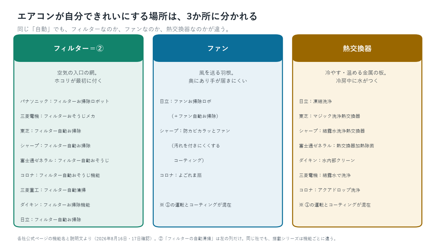 エアコンが自分できれいにする場所は3か所に分かれることを示した図。フィルター＝②の系統（パナソニック・三菱電機・東芝・シャープ・富士通ゼネラル・コロナ・三菱重工・ダイキン・日立）、ファン（日立ファンお掃除ロボ、シャープ防カビカラッとファン、コロナよごれま扇）、熱交換器＝主に①の系統（日立凍結洗浄、東芝マジック洗浄熱交換器、シャープ結露水洗浄熱交換器、富士通ゼネラル熱交換器加熱除菌、ダイキン水内部クリーン、三菱電機結露水で洗浄、コロナアクアドロップ洗浄）