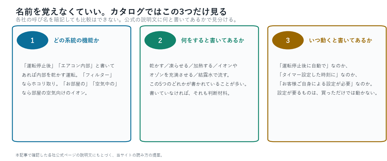カタログで見るべき3つのステップの図。1どの系統の機能か（運転停止後・エアコン内部と書いてあれば内部を乾かす運転、フィルターと書いてあればホコリ取り、お部屋の・空気中のと書いてあれば部屋の空気向けのイオン）、2何をすると書いてあるか（乾かす・凍らせる・加熱する・イオンやオゾンを充満させる・結露水で流すの5つのどれか。書いていなければ、それも判断材料）、3いつ動くと書いてあるか（運転停止後に自動か、タイマー設定した時刻か、お客様ご自身による設定が必要か）