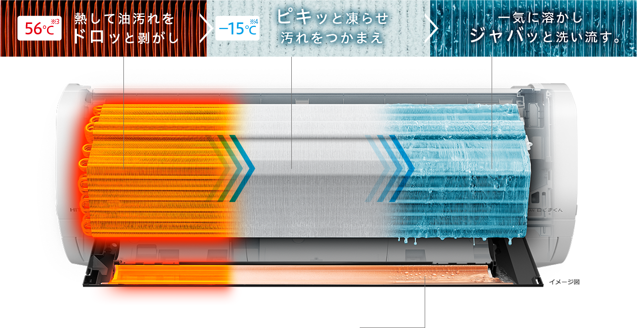 日立 白くまくんXシリーズの「凍結洗浄」の3工程（56℃で油汚れを剥がし、-15℃で凍らせて汚れをつかまえ、一気に溶かして洗い流す）を示す公式画像