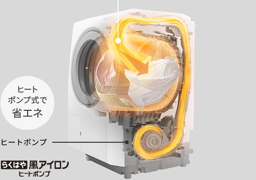 日立のらくはや風アイロン（ヒートポンプ式）で、ヒートポンプの熱風がドラム内を循環する仕組みを示す公式イメージ図