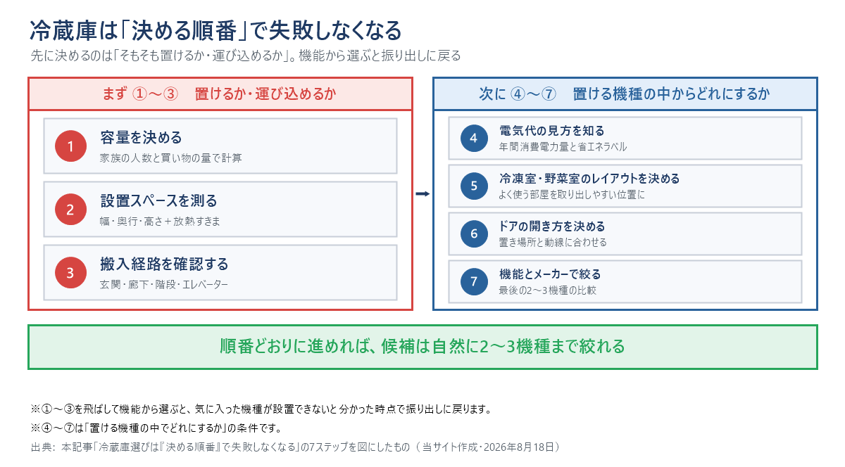 冷蔵庫を決める順番を1枚にまとめた図。まず①容量、②設置スペース、③搬入経路の3つで「置けるか・運び込めるか」を確かめ、次に④電気代、⑤冷凍室・野菜室のレイアウト、⑥ドアの開き方、⑦機能とメーカーで「置ける機種の中からどれにするか」を絞る。順番どおりに進めれば候補は自然に2〜3機種まで絞れる