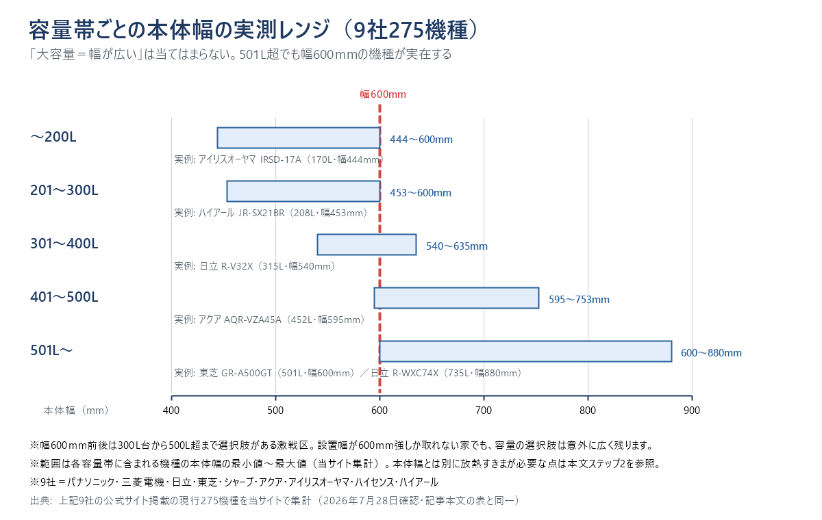 容量帯ごとの本体幅の実測レンジを横棒グラフにした図。〜200Lは444から600mm、201〜300Lは453から600mm、301〜400Lは540から635mm、401〜500Lは595から753mm、501L以上は600から880mm。幅600mmの位置に赤い破線が引いてあり、300L台から500L超まで幅600mm前後の機種が存在することがわかる
