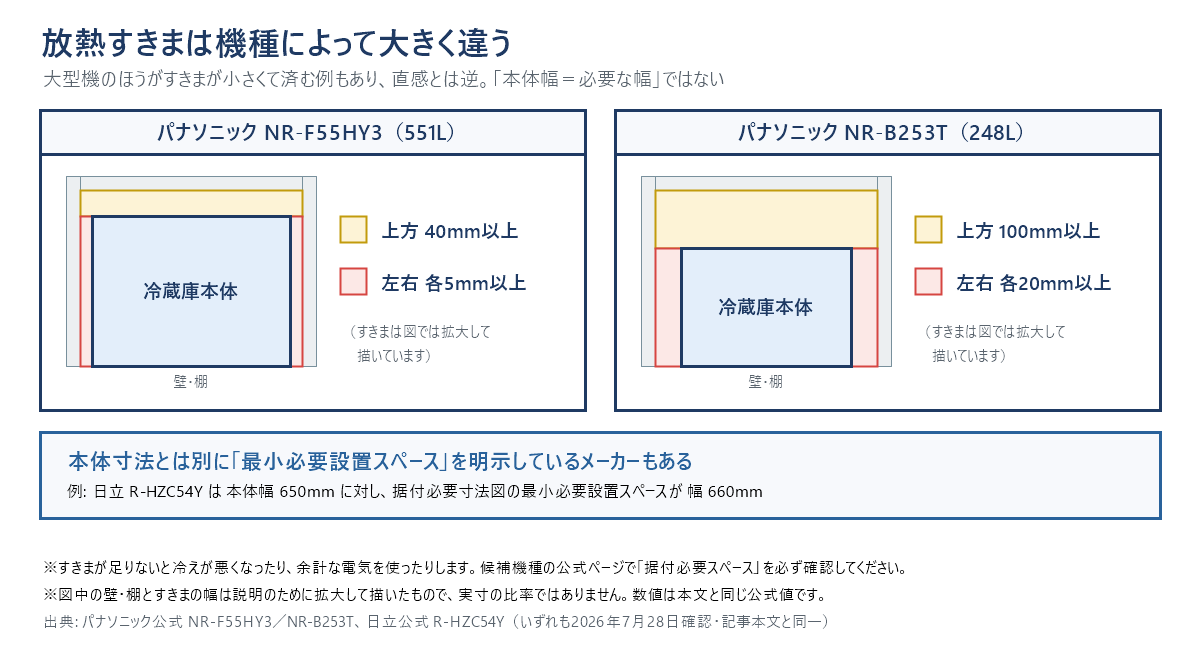 放熱すきまの違いを2機種で比べた図。パナソニックNR-F55HY3（551L）は上方40mm以上・左右各5mm以上、パナソニックNR-B253T（248L）は上方100mm以上・左右各20mm以上で、大型機のほうがすきまが小さい。下段に、日立R-HZC54Yは本体幅650mmに対し最小必要設置スペースが幅660mmと注記