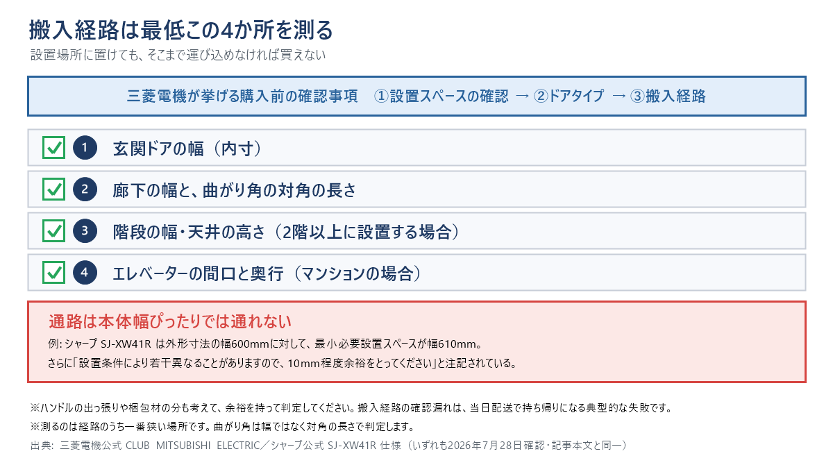 搬入経路で測る4か所のチェックリスト図。1つ目は玄関ドアの幅（内寸）、2つ目は廊下の幅と曲がり角の対角の長さ、3つ目は階段の幅と天井の高さ、4つ目はエレベーターの間口と奥行。上部に三菱電機が挙げる購入前の確認事項として設置スペースの確認→ドアタイプ→搬入経路の順を示し、下部に、通路は本体幅ぴったりでは通れない例としてシャープSJ-XW41Rの外形幅600mmに対する最小必要設置スペース610mmと10mm程度の余裕の注記を載せている