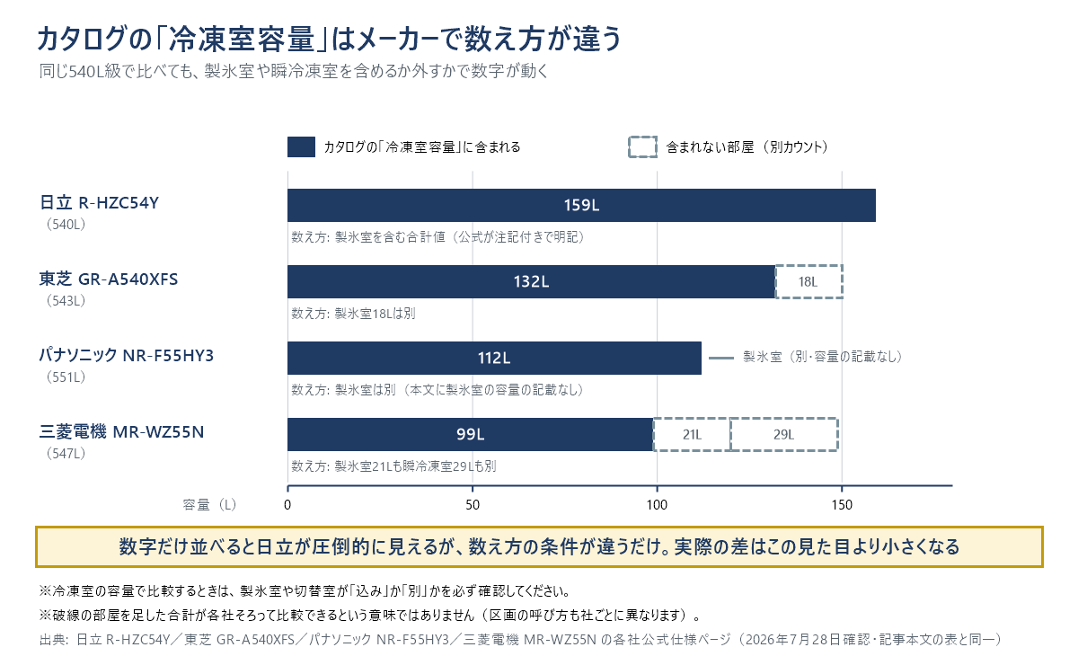 カタログの冷凍室容量の数え方がメーカーで違うことを示した積み上げ棒グラフ。日立R-HZC54Yは159Lで製氷室を含む合計値、東芝GR-A540XFSは132Lで製氷室18Lは別、パナソニックNR-F55HY3は112Lで製氷室は別、三菱電機MR-WZ55Nは99Lで製氷室21Lも瞬冷凍室29Lも別。含まれない部屋は破線の枠で示してある。数字だけ並べると日立が圧倒的に見えるが、数え方の条件が違うだけで実際の差は見た目より小さい