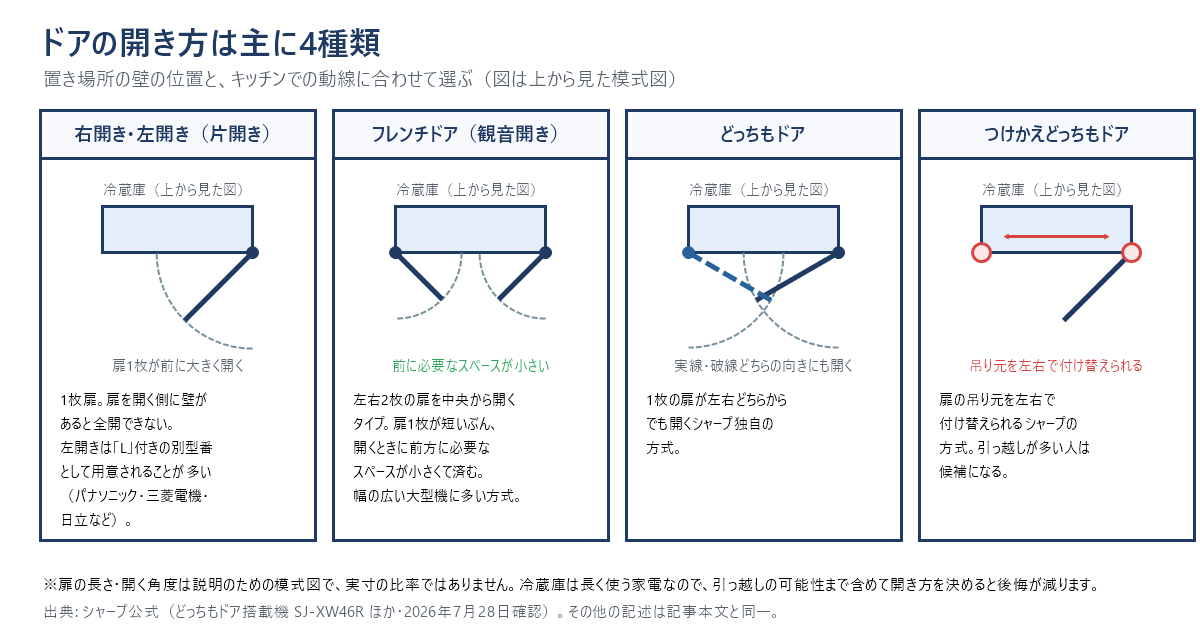 ドアの開き方4種類を上から見た模式図で並べた図。右開き・左開き（片開き）は1枚扉で扉を開く側に壁があると全開できず、左開きはL付きの別型番として用意されることが多い。フレンチドア（観音開き）は左右2枚を中央から開き、扉1枚が短いぶん前方に必要なスペースが小さい。どっちもドアは1枚の扉が左右どちらからでも開くシャープ独自の方式。つけかえどっちもドアは扉の吊り元を左右で付け替えられるシャープの方式