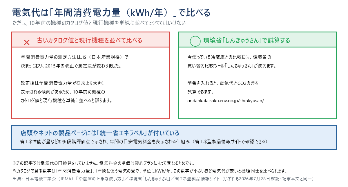 電気代の見方を整理した図。やってはいけない例として、年間消費電力量の測定方法は2015年のJIS改正で変わり改正後は数値が大きく表示される傾向があるため、10年前の機種のカタログ値と現行機種を単純に並べると誤ることを挙げる。正しいやり方として、環境省の買い替え比較ツール「しんきゅうさん」に型番を入れて電気代とCO2の差を試算することを挙げる。下部に統一省エネラベルの説明