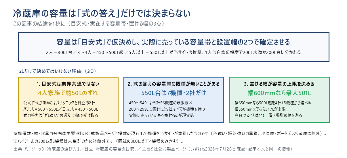 冷蔵庫の容量の決め方の結論を1枚にまとめた図。容量は目安式で仮決めし、実際に売っている容量帯と設置幅の2つで確定させる。理由は、目安式がパナソニックと日立で4人家族の答えが約50Lずれること、550L台は7機種・2社しかないこと、幅600mmなら最大501Lという上限があること