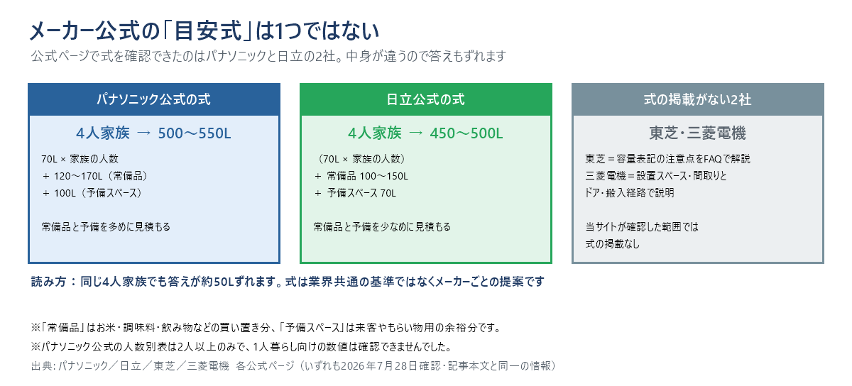 パナソニックと日立の容量目安式を並べた対比図。パナソニックは70L×人数＋常備品120〜170L＋予備100Lで4人家族500〜550L、日立は70L×人数＋常備品100〜150L＋予備70Lで4人家族450〜500L。東芝と三菱電機は当サイトが確認した範囲では式の掲載なし