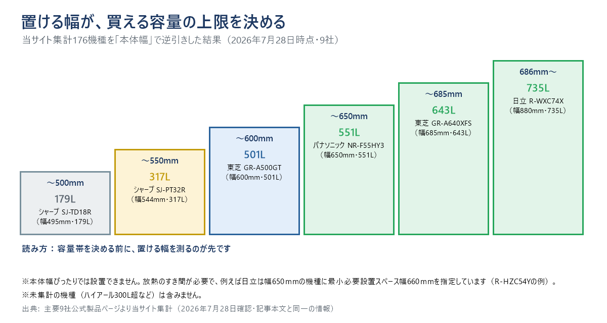 設置できる本体幅から買える容量の上限を逆引きした階段図。幅500mmまでは179L、550mmまでは317L、600mmまでは501L、650mmまでは551L、685mmまでは643L、686mm以上は735Lが上限