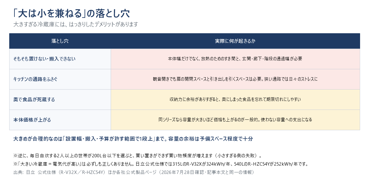 大きすぎる冷蔵庫の4つの落とし穴をまとめた表。そもそも置けない・搬入できない、キッチンの通路をふさぐ、奥で食品が死蔵する、本体価格が上がる。大きめが合理的なのは設置幅・搬入・予算が許す範囲で1段上まで