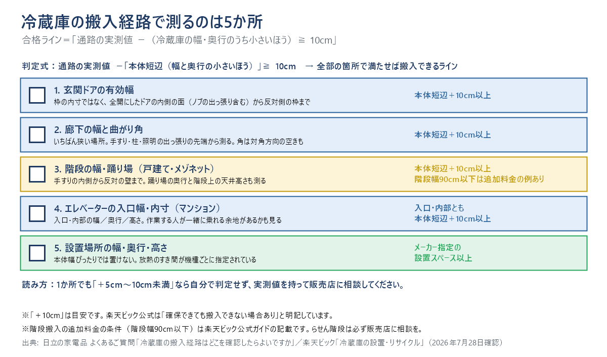 冷蔵庫の搬入経路で測る5か所のチェックリスト。1.玄関ドアの有効幅、2.廊下の幅と曲がり角、3.階段の幅・踊り場、4.エレベーターの入口幅・内寸、5.設置場所の幅・奥行・高さ。1〜4の合格ラインは本体短辺＋10cm以上、5はメーカー指定の設置スペース以上