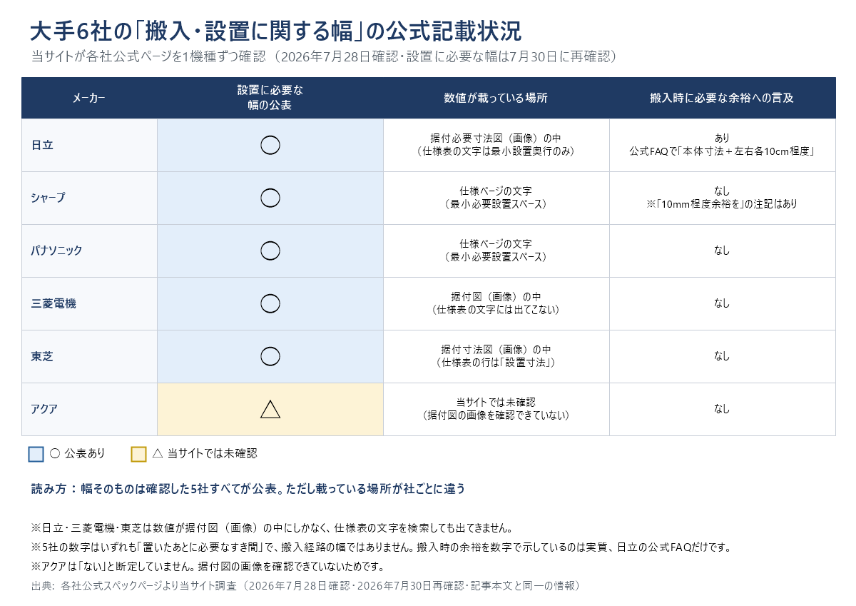 大手6社の設置に必要な幅の公式記載状況をまとめた比較表。日立・シャープ・パナソニック・三菱電機・東芝の5社は公表あり、アクアは当サイト未確認。数値の掲載場所は日立・三菱電機・東芝が据付図（画像）の中、シャープとパナソニックは仕様ページの文字。搬入時の余裕を数字で示しているのは日立の公式FAQだけ