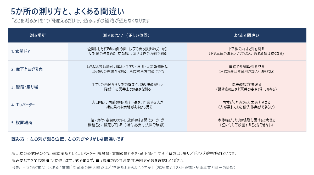 5か所の正しい測り位置とよくある間違いを並べた表。玄関ドアは枠の内寸ではなく全開にしたドアの内側から反対の枠までの有効幅、廊下は直進の幅だけでなく曲がり角の対角方向の空き、階段は踊り場の奥行と天井高、エレベーターは人が乗れる余地、設置場所は放熱のすき間も見る