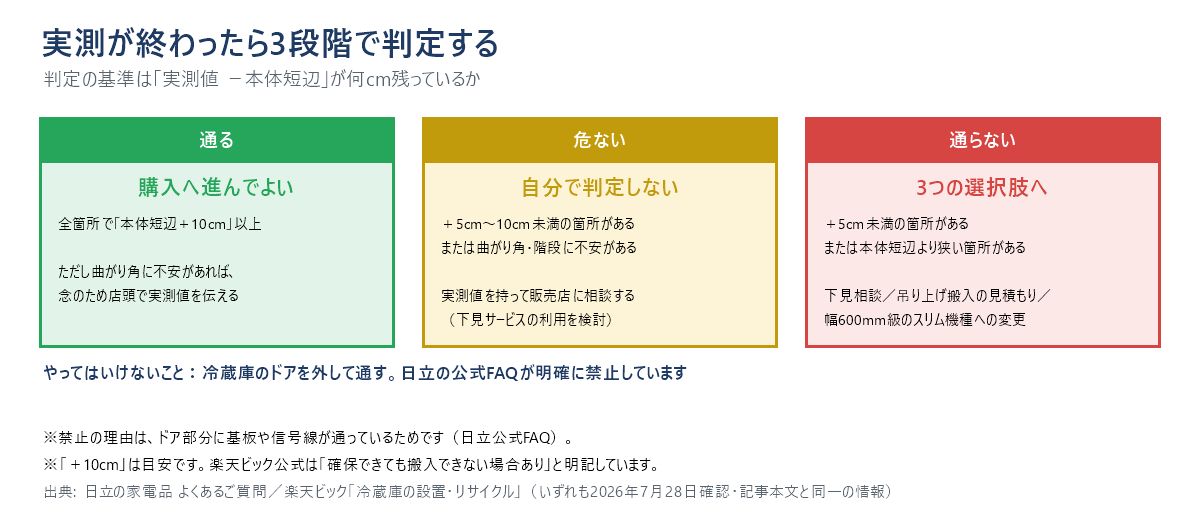 実測後の3段階判定図。全箇所で本体短辺＋10cm以上なら「通る」、＋5cm〜10cm未満や曲がり角に不安があれば「危ない」で販売店に相談、＋5cm未満なら「通らない」で3つの選択肢へ。冷蔵庫のドアを外して通すのは日立公式FAQが禁止している