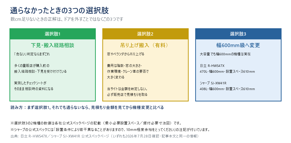 通らなかったときの3つの選択肢の図。選択肢1は量販店の下見・搬入経路相談、選択肢2は吊り上げ搬入（有料・金額は販売店の見積もり）、選択肢3は幅600mm級のスリム機種への変更で日立R-HWS47Xとシャープ SJ-XW41Rが実在する