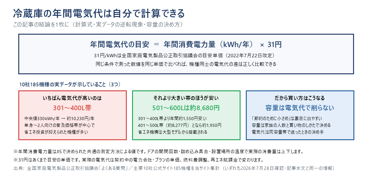 冷蔵庫の年間電気代の結論を1枚にまとめた図。計算式は年間消費電力量（kWh/年）×31円。10社185機種の実データでは301〜400L帯が中央値330kWh/年で最も高く約10,230円、501〜600L帯は約8,680円で年間約1,550円安い。だから節約のために容量を削るのは裏目に出やすい