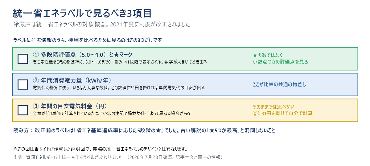 統一省エネラベルで見るべき3項目をまとめた図。①多段階評価点は5.0〜1.0の0.1刻み41段階で、★の数ではなく小数点つきの評価点を見る。②年間消費電力量kWh/年が比較の共通の物差し。③年間の目安電気料金は計算単価が異なる場合があるのでそのまま比べず、②に31円を掛けて自分で計算する