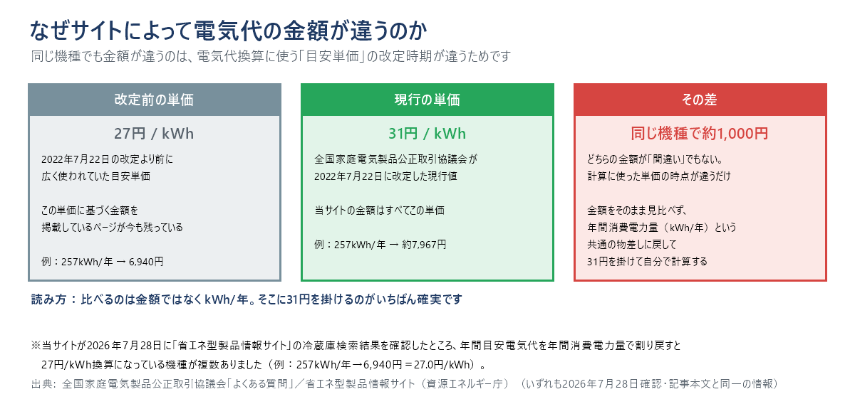 電気代の目安単価27円と31円の違いを並べた対比図。27円は2022年7月21日まで使われていた単価で257kWh/年なら6,940円、31円は2022年7月22日改定の現行値で同じ機種が約7,967円。同じ機種で約1,000円の差になる