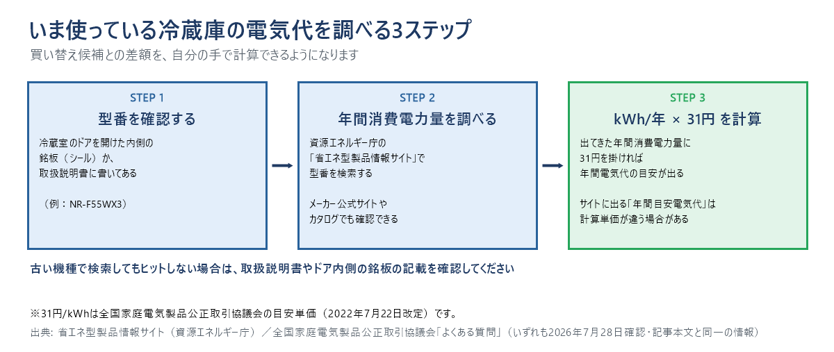 いま使っている冷蔵庫の電気代を調べる3ステップの図。STEP1は冷蔵室のドア内側の銘板か取扱説明書で型番を確認、STEP2は省エネ型製品情報サイトで年間消費電力量を調べる、STEP3はkWh/年に31円を掛けて年間電気代の目安を出す