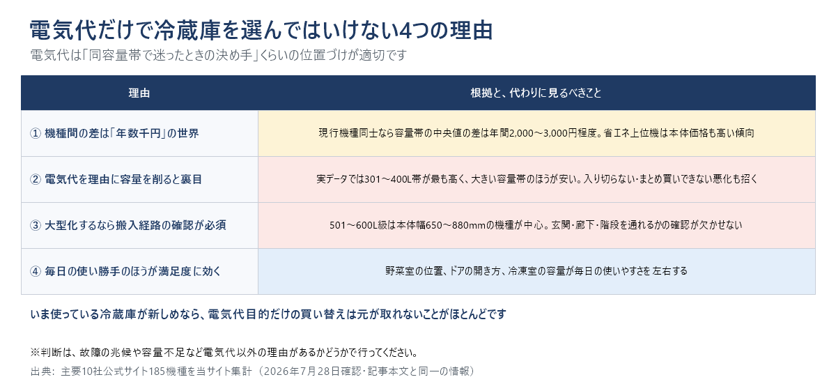 電気代だけで冷蔵庫を選んではいけない4つの理由の表。機種間の差は年2,000〜3,000円程度、電気代を理由に容量を削ると裏目、大型化するなら搬入経路の確認が必須、毎日の使い勝手のほうが満足度に効く