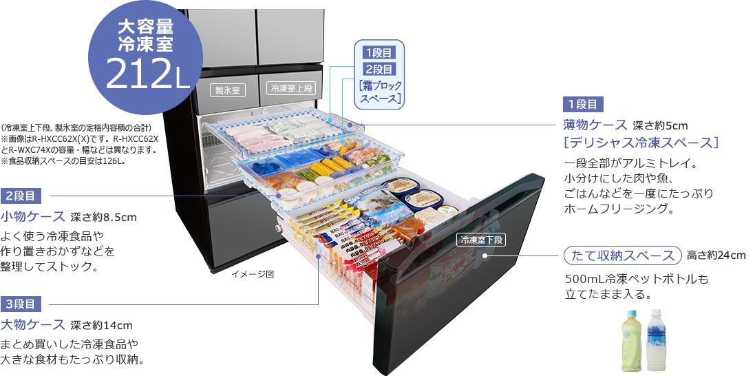 日立R-WXC74Xの特長ページに掲載されている冷凍室の図。「大容量冷凍室212L」と大きく表示され、そのすぐ横に「冷凍室上下段、製氷室の定格内容積の合計」と注記されている。なお写真そのものは別機種R-HXCC62X(X)で、公式が「容量・幅などは異なります」と注記している。